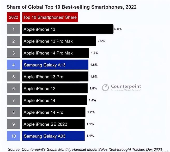 晋城苹果维修分享:为什么iPhone14的销量不如iPhone13? 