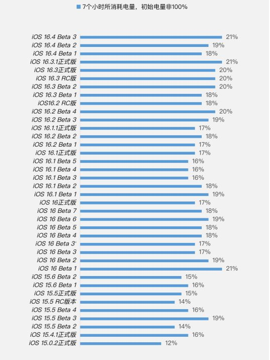 晋城苹果手机维修分享iOS 16.4 Beta 3续航跑分等测试结果汇总 