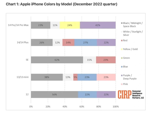 晋城苹果维修网点分享：美国用户最喜欢什么颜色的iPhone 14？ 