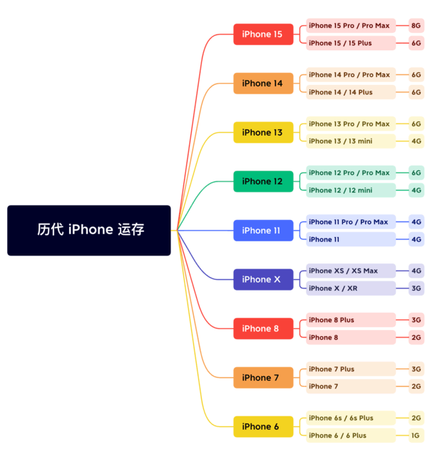 晋城苹果维修网点分享苹果历代iPhone运存汇总 