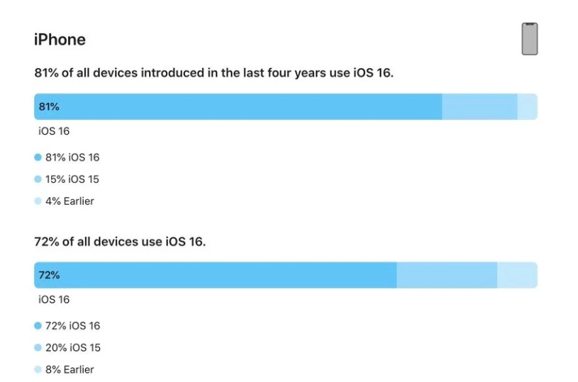 晋城苹果手机维修分享iOS 16 / iPadOS 16 安装率 