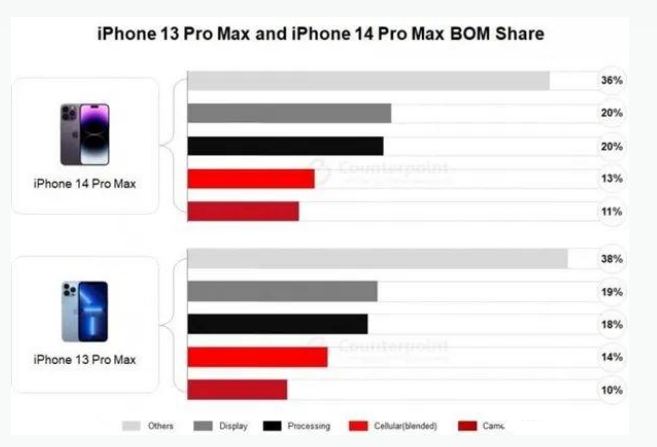 晋城苹果手机维修分享iPhone 14 Pro的成本和利润 