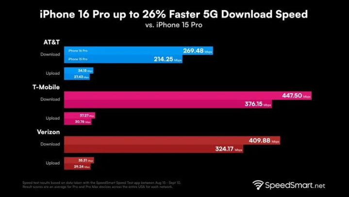 晋城苹果手机维修分享iPhone 16 Pro 系列的 5G 速度 