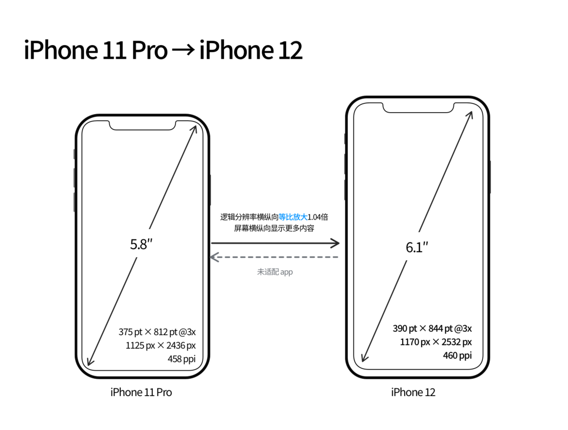 晋城苹果手机维修分享iPhone 12 mini 和 iPhone 12 Pro 的尺寸变化会改变显示内容吗 